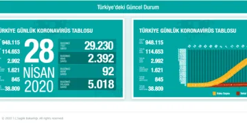 Sağlık Bakanlığı Güncel Verileri Paylaştı