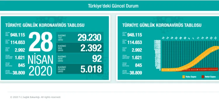 Sağlık Bakanlığı Güncel Verileri Paylaştı