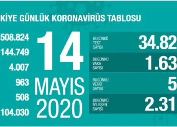 Türkiye’de toplam ölü sayısı 4 bini aştı