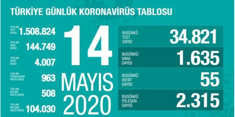 Türkiye’de toplam ölü sayısı 4 bini aştı