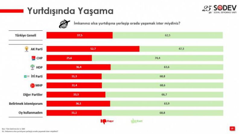 Türkiye'de gençler yurt dışında yaşamak istiyor
