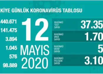 Türkiye’de 1704 yeni vaka 53 ölü