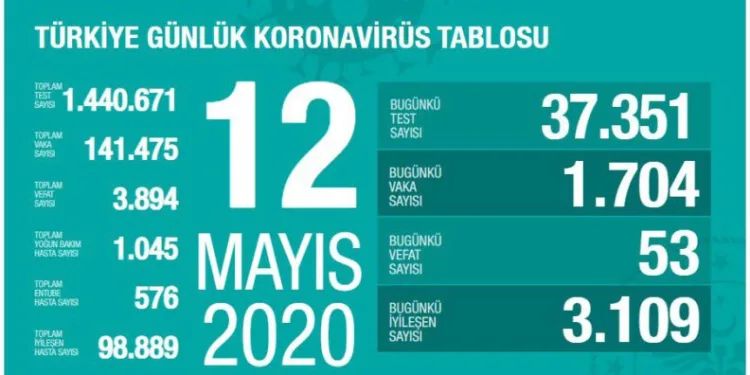 Türkiye’de 1704 yeni vaka 53 ölü