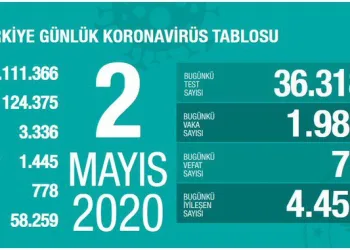 Türkiye’de ölü sayısı 3 bin 336 oldu, iyileşenlerin sayısı artıyor