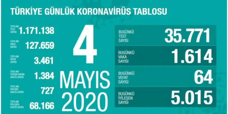 Türkiye’de son 24 saatte 64 kişi hayatını kaybetti