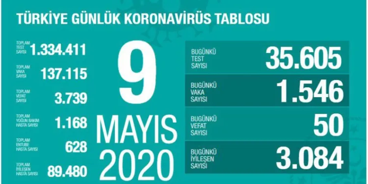 Sağlık Bakanı, Türkiye’nin günlük koronavirüs bilançosunu açıkladı