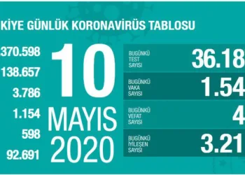 Türkiye’de 47 kişi daha koronavirüsten hayatını kaybetti