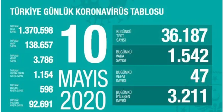 Türkiye’de 47 kişi daha koronavirüsten hayatını kaybetti