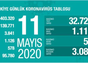 Türkiye’de 55 kişi daha yaşamını yitirdi