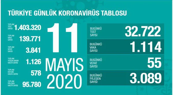 Türkiye’de 55 kişi daha yaşamını yitirdi