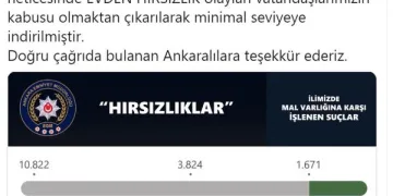Ankara’da hırsızlık olaylarında yüzde 85 azalma