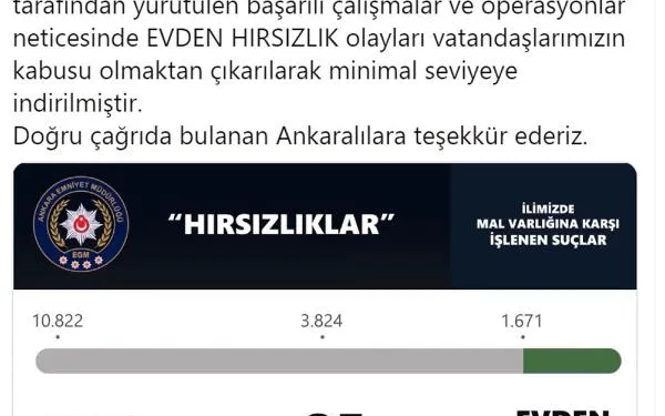 Ankara’da hırsızlık olaylarında yüzde 85 azalma