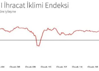 İSO Türkiye İhracat İklimi Endeksi Nisan’da 19.1’e geriledi