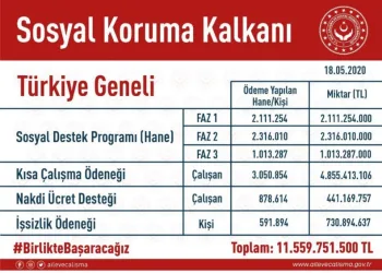 Sosyal Koruma Kalkanı Kapsamında 11.5 Mi̇lyar Destek