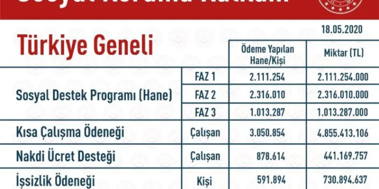 Sosyal Koruma Kalkanı Kapsamında 11.5 Mi̇lyar Destek