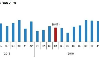 TÜİK – Konut satışları Nisan’da yüzde 55.5 düştü