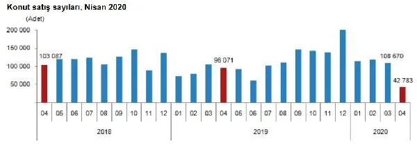 TÜİK – Konut satışları Nisan’da yüzde 55.5 düştü