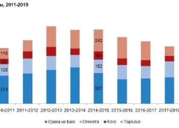 TÜİK-Opera ve bale izleyicileri arttı, eser sayısı azaldı