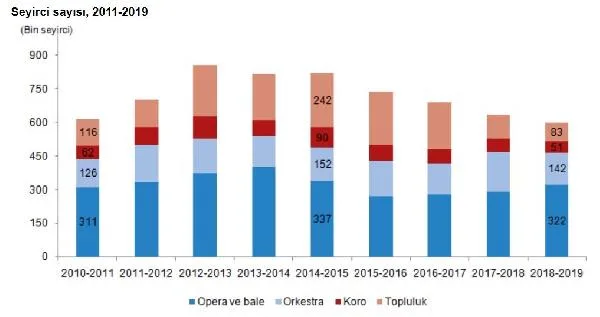 TÜİK-Opera ve bale izleyicileri arttı, eser sayısı azaldı