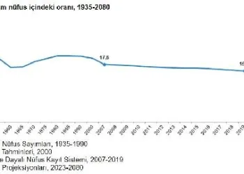 TÜİK – Türkiye’de genç nüfusun oranı yüzde 15.6’ya düştü