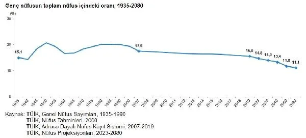 TÜİK – Türkiye’de genç nüfusun oranı yüzde 15.6’ya düştü