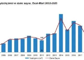 TÜİK – Yapı ruhsatlarında sayı arttı, yüzölçümü azaldı