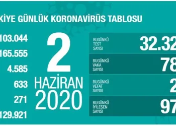 Son 24 saatte 22 can kaybı 786 yeni vaka