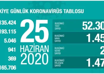 Türkiye’de son 24 saatte virüs kaynaklı 21 can kaybı