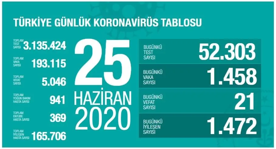 Türkiye’de son 24 saatte virüs kaynaklı 21 can kaybı