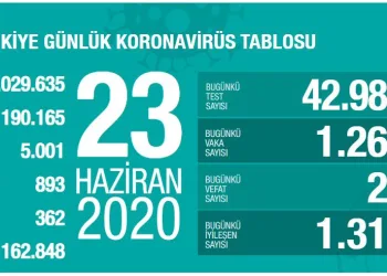 Türkiye’de toplam can kaybı 5 bin sınırını aştı
