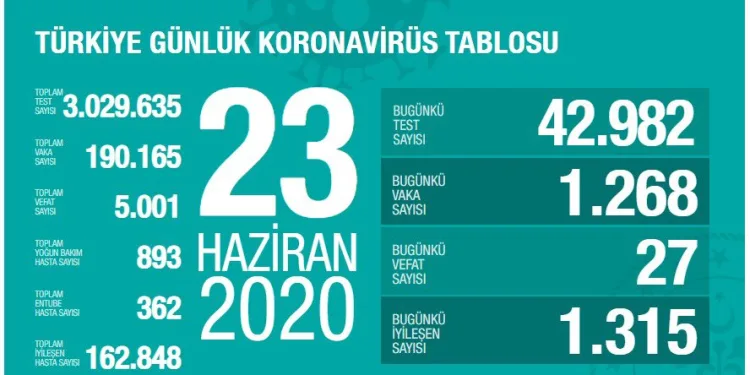 Türkiye’de toplam can kaybı 5 bin sınırını aştı
