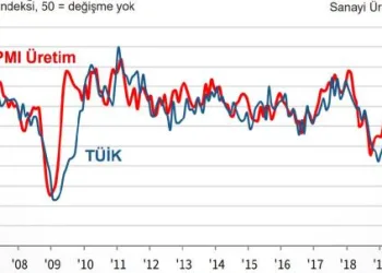 İSO Türkiye İmalat PMI Mayıs’ta 40.9’a yükseldi
