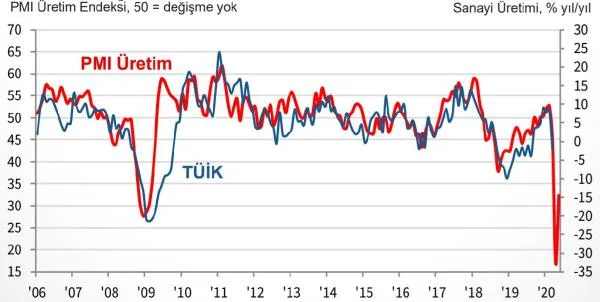 İSO Türkiye İmalat PMI Mayıs’ta 40.9’a yükseldi