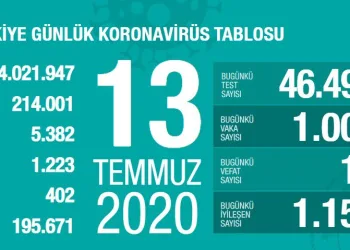 Koronavirüs Türkiye’de 19 can daha aldı