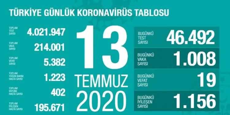 Koronavirüs Türkiye’de 19 can daha aldı