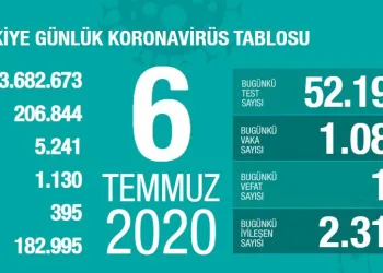 Türkiye’de son 24 saatte 1086 yeni vaka 16 ölü