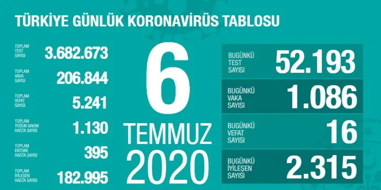 Türkiye’de son 24 saatte 1086 yeni vaka 16 ölü