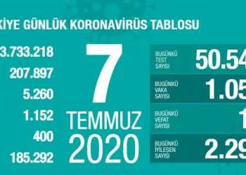 Son 24 saatte 1053 yeni vaka