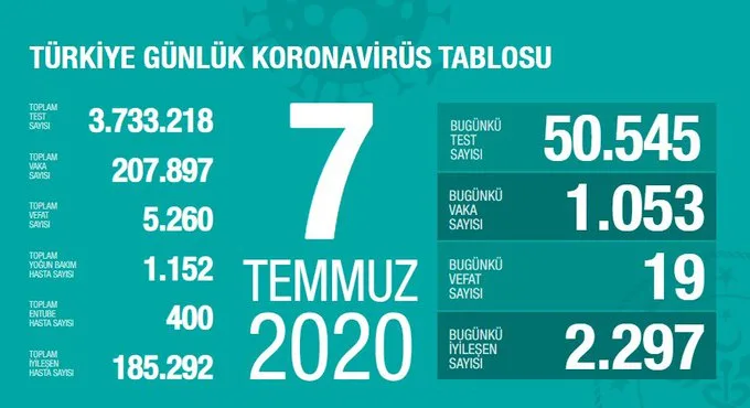 Son 24 saatte 1053 yeni vaka