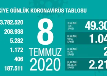 Türkiye’de son 24 saatte 1041 yeni vaka 22 ölü