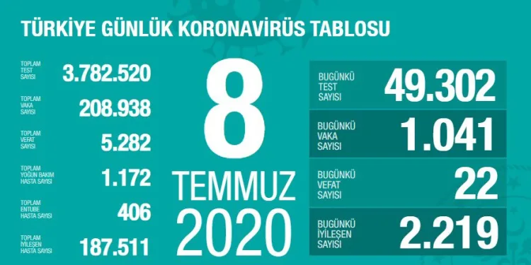 Türkiye’de son 24 saatte 1041 yeni vaka 22 ölü