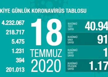 Türkiye’de virüse 17 can kaybı daha…