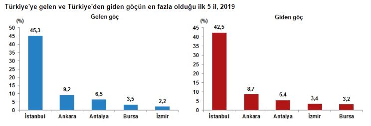 Bursa yurt dışından en fazla göç alan 4'üncü şehir oldu