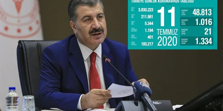 Türkiye’de koronavirüs bir günde 21 can aldı