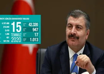 Türkiye’de son 24 saatte 947 yeni vaka 17 ölü