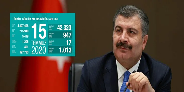 Türkiye’de son 24 saatte 947 yeni vaka 17 ölü
