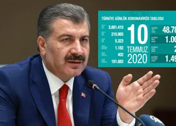 Türkiye’de son 24 saatte 1003 yeni vaka 23 ölü