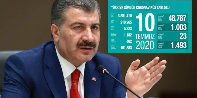 Türkiye’de son 24 saatte 1003 yeni vaka 23 ölü