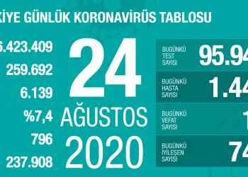 Türkiye’de son 24 saatte 18 can kaybı 1443 yeni vaka