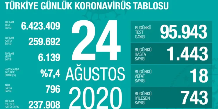 Türkiye’de son 24 saatte 18 can kaybı 1443 yeni vaka